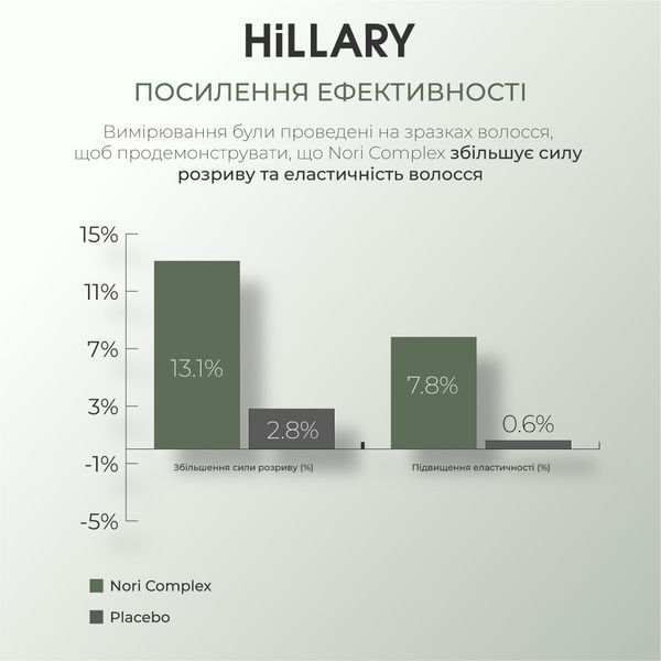 Міцелярний відновлювальний шампунь Norі Hillary Nori Micellar Strengthening Shampoo, 500 мл HI-07-977 фото